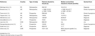 Administration of Riluzole Oral Suspension During the Different Stages of Amyotrophic Lateral Sclerosis